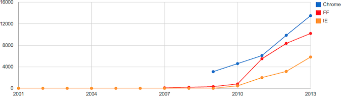 Browser speed (V8 benchmark suite v7; higher numbers are
better)