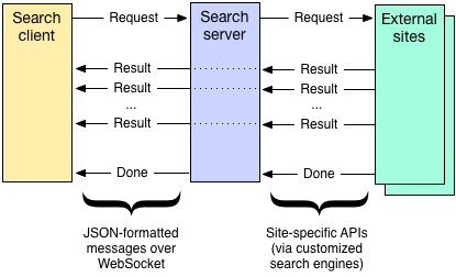 Communication in Dartiverse Search